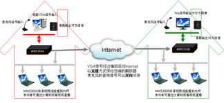 VGA编解码器 上海熙昂电子科技教学演示利器